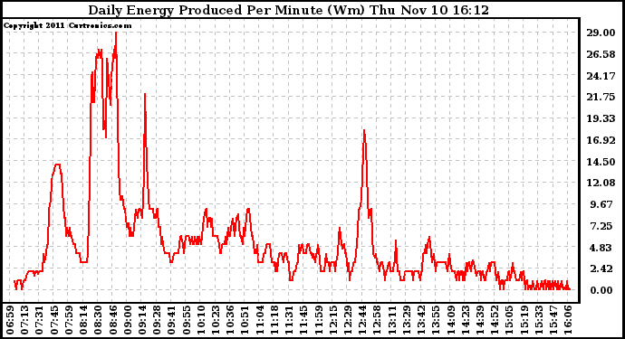 Solar PV/Inverter Performance Daily Energy Production Per Minute