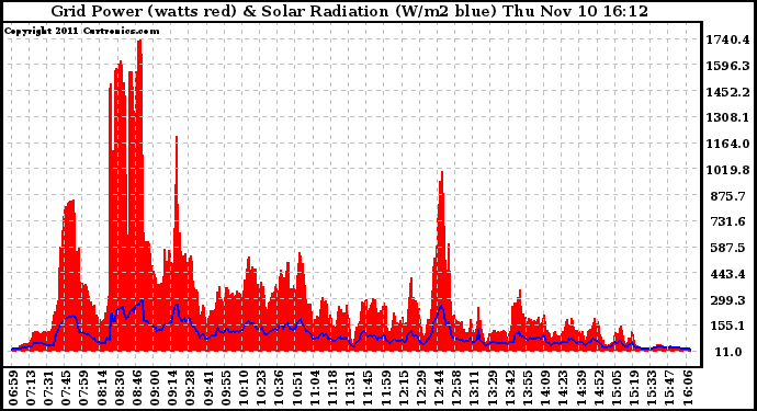 Solar PV/Inverter Performance Grid Power & Solar Radiation