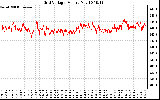 Solar PV/Inverter Performance Grid Voltage