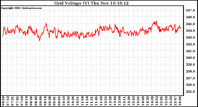 Solar PV/Inverter Performance Grid Voltage