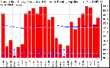 Milwaukee Solar Powered Home Monthly Production Running Average