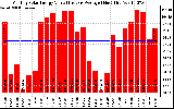 Solar PV/Inverter Performance Monthly Solar Energy Production Value