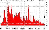 Solar PV/Inverter Performance Solar Radiation & Day Average per Minute