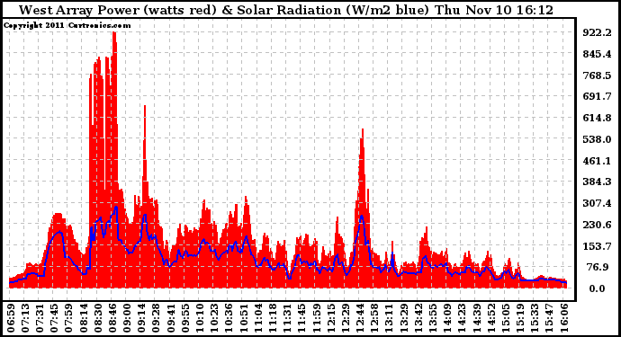 Solar PV/Inverter Performance West Array Power Output & Solar Radiation