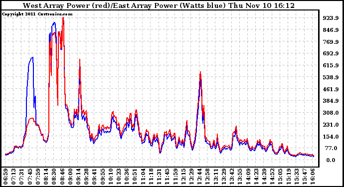 Solar PV/Inverter Performance Photovoltaic Panel Power Output