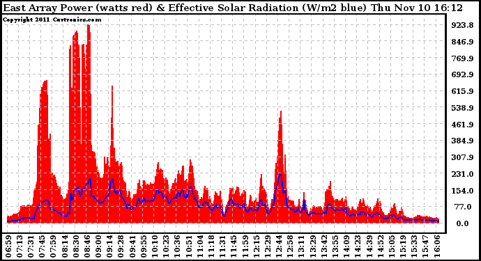 Solar PV/Inverter Performance East Array Power Output & Effective Solar Radiation