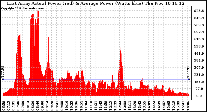 Solar PV/Inverter Performance East Array Actual & Average Power Output