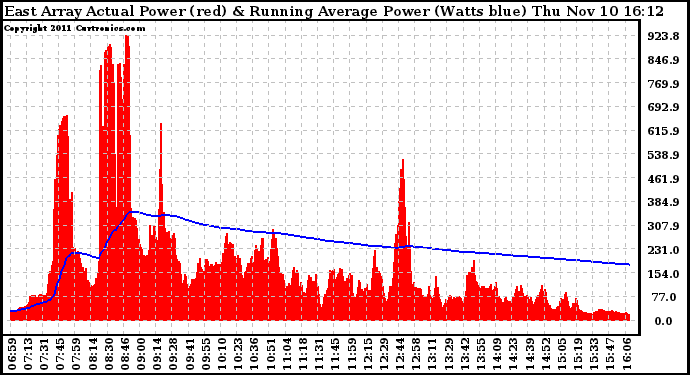 Solar PV/Inverter Performance East Array Actual & Running Average Power Output