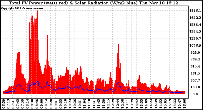 Solar PV/Inverter Performance Total PV Panel Power Output & Solar Radiation