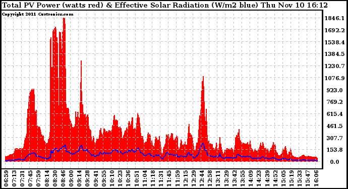 Solar PV/Inverter Performance Total PV Panel Power Output & Effective Solar Radiation