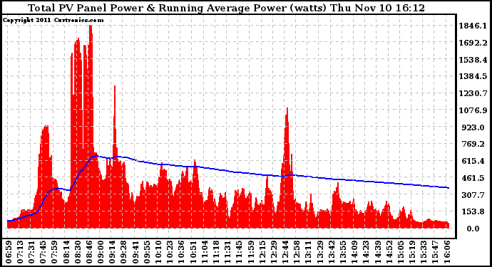 Solar PV/Inverter Performance Total PV Panel & Running Average Power Output