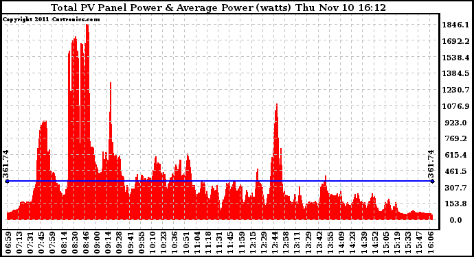 Solar PV/Inverter Performance Total PV Panel Power Output