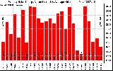 Solar PV/Inverter Performance Weekly Solar Energy Production Value