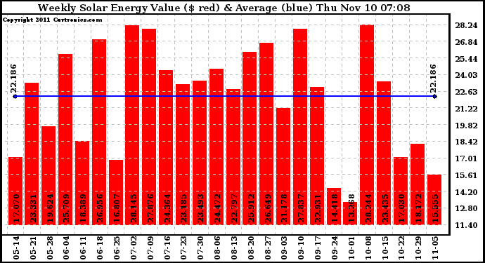 Solar PV/Inverter Performance Weekly Solar Energy Production Value