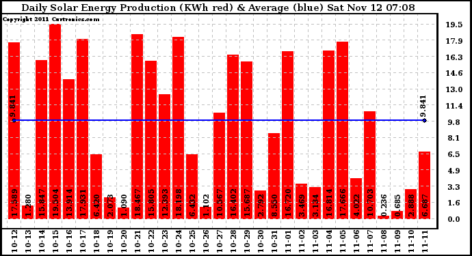 Solar PV/Inverter Performance Daily Solar Energy Production