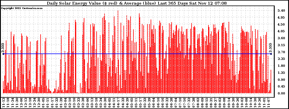 Solar PV/Inverter Performance Daily Solar Energy Production Value Last 365 Days