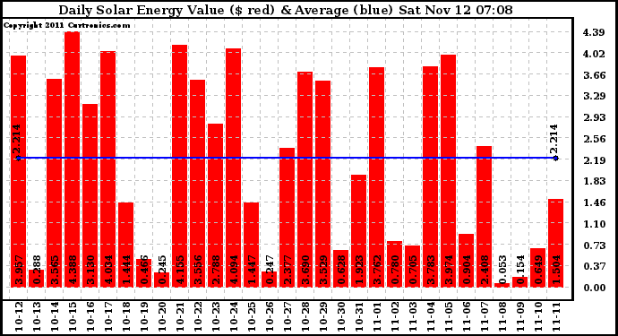 Solar PV/Inverter Performance Daily Solar Energy Production Value