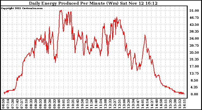 Solar PV/Inverter Performance Daily Energy Production Per Minute