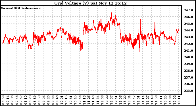 Solar PV/Inverter Performance Grid Voltage