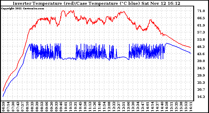 Solar PV/Inverter Performance Inverter Operating Temperature