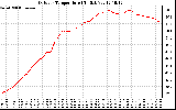 Solar PV/Inverter Performance Outdoor Temperature