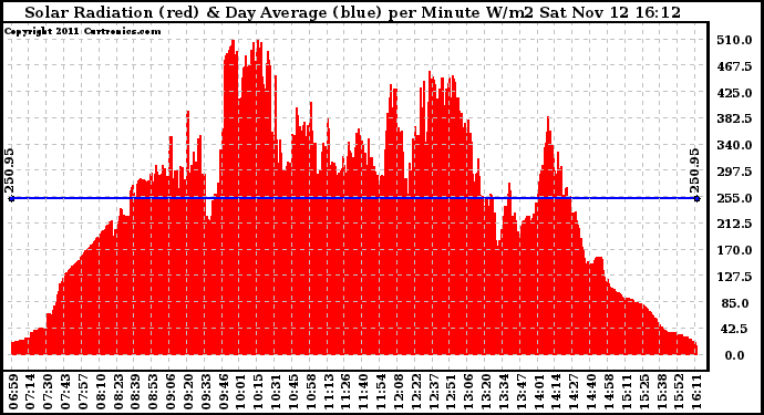 Solar PV/Inverter Performance Solar Radiation & Day Average per Minute