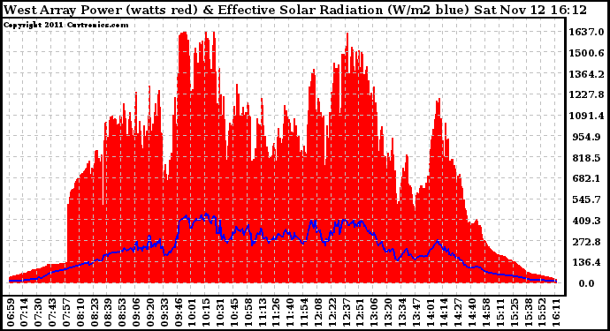 Solar PV/Inverter Performance West Array Power Output & Effective Solar Radiation