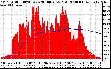 Solar PV/Inverter Performance West Array Actual & Running Average Power Output