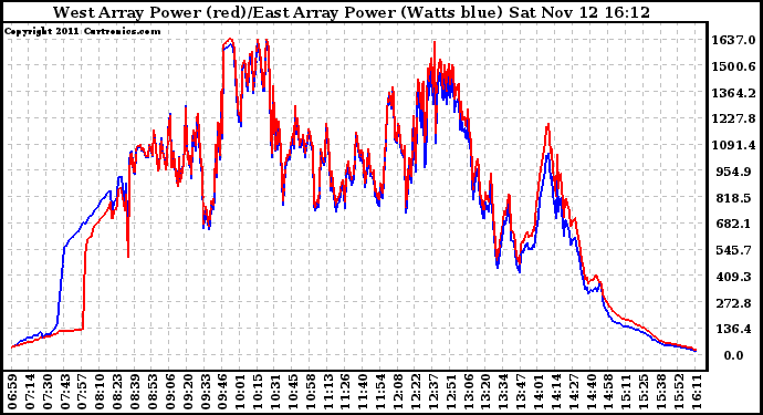 Solar PV/Inverter Performance Photovoltaic Panel Power Output