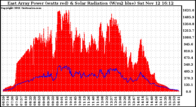 Solar PV/Inverter Performance East Array Power Output & Solar Radiation