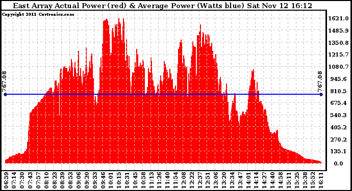 Solar PV/Inverter Performance East Array Actual & Average Power Output