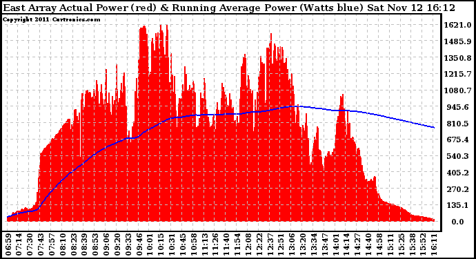 Solar PV/Inverter Performance East Array Actual & Running Average Power Output