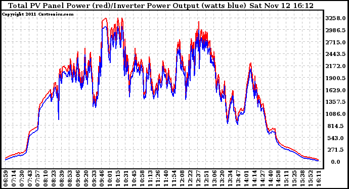 Solar PV/Inverter Performance PV Panel Power Output & Inverter Power Output