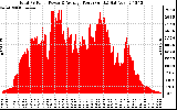 Solar PV/Inverter Performance Total PV Panel Power Output