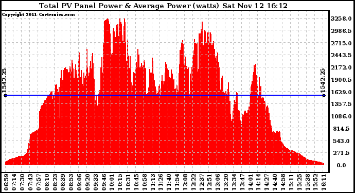 Solar PV/Inverter Performance Total PV Panel Power Output