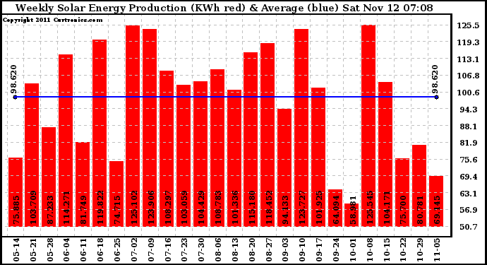 Solar PV/Inverter Performance Weekly Solar Energy Production