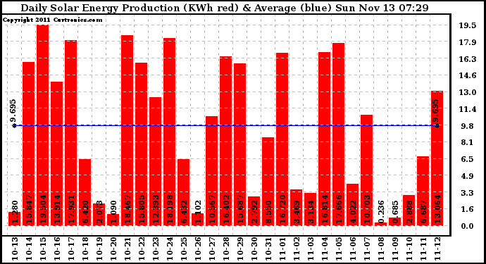 Solar PV/Inverter Performance Daily Solar Energy Production