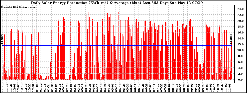 Solar PV/Inverter Performance Daily Solar Energy Production Last 365 Days