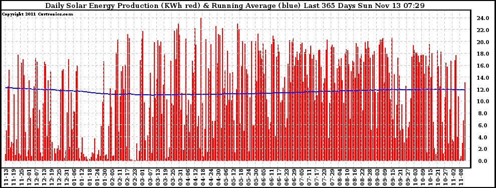 Solar PV/Inverter Performance Daily Solar Energy Production Running Average Last 365 Days