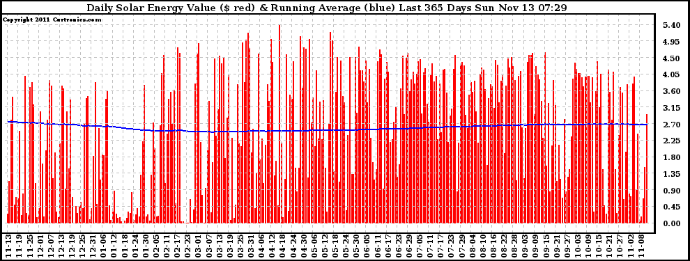 Solar PV/Inverter Performance Daily Solar Energy Production Value Running Average Last 365 Days