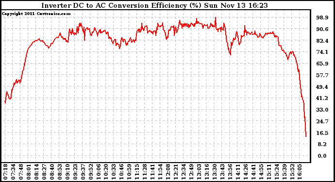 Solar PV/Inverter Performance Inverter DC to AC Conversion Efficiency