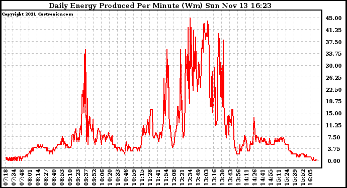 Solar PV/Inverter Performance Daily Energy Production Per Minute