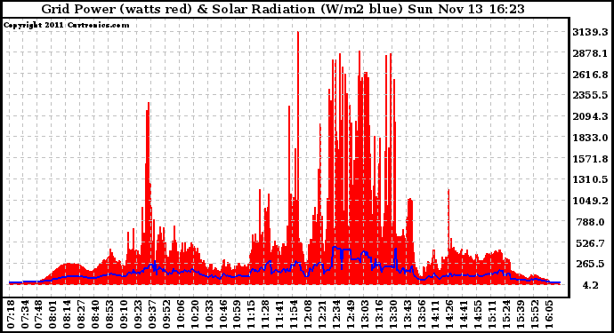 Solar PV/Inverter Performance Grid Power & Solar Radiation