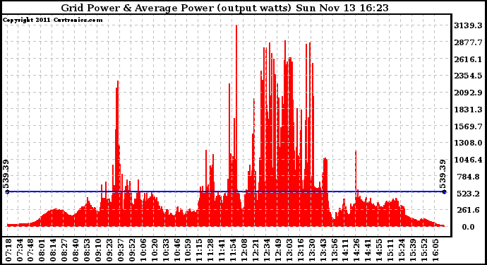 Solar PV/Inverter Performance Inverter Power Output