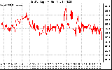 Solar PV/Inverter Performance Grid Voltage