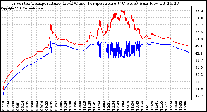 Solar PV/Inverter Performance Inverter Operating Temperature