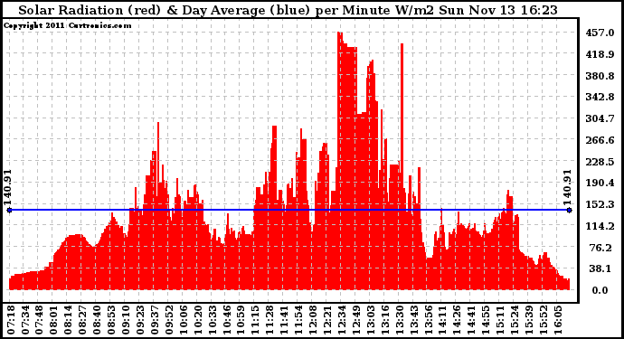 Solar PV/Inverter Performance Solar Radiation & Day Average per Minute