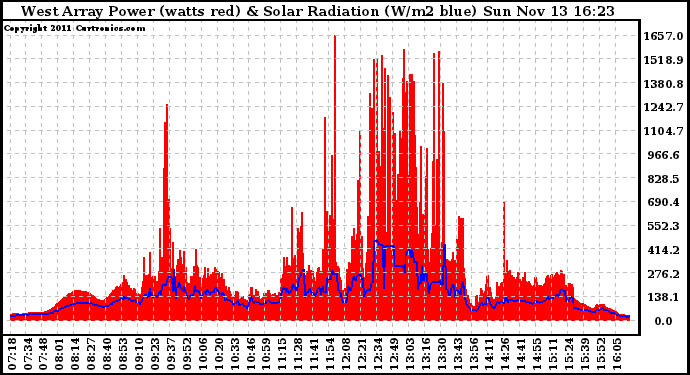 Solar PV/Inverter Performance West Array Power Output & Solar Radiation