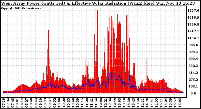 Solar PV/Inverter Performance West Array Power Output & Effective Solar Radiation