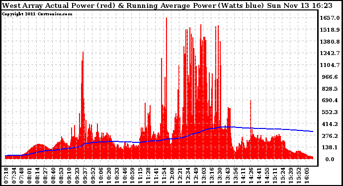 Solar PV/Inverter Performance West Array Actual & Running Average Power Output